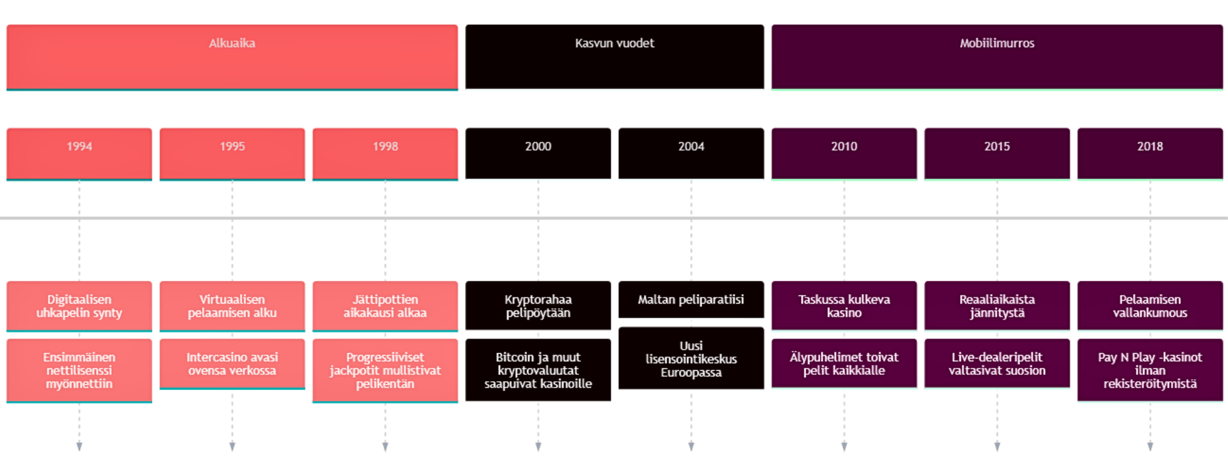 Aikajana nettikasinoiden historiasta vuosilta 1994-2018