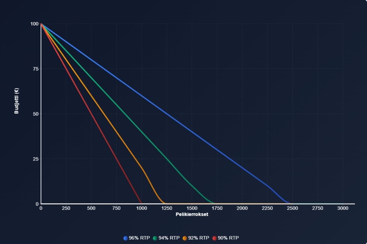 Kaavio näyttää, miten eri palautusprosentit vaikuttavat 100 euron pelikassan kestoon. Mitä korkeampi RTP, sitä enemmän pyöräytyksiä ja pidempi peliaika.