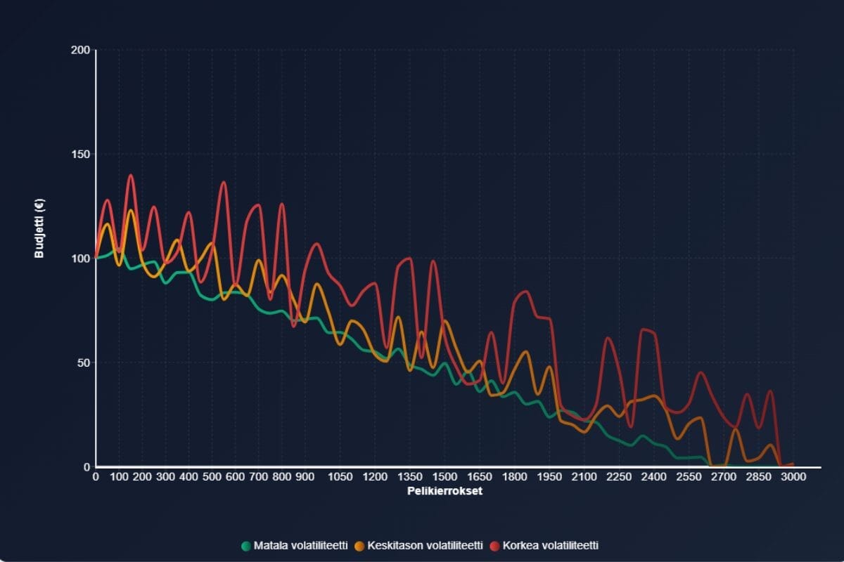 Kaavio esittää kolmen eri volatiliteetin vaikutuksen pelikassaan. Korkean volatiliteetin viiva näyttää rajut heilahtelut, keskitason volatiliteetissa on loivempia muutoksia, ja matalan volatiliteetin viiva pysyy lähes tasaisena.
